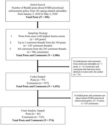 Content analysis of conversations on Reddit: reactions to FDA’s ENDS prioritized enforcement policy